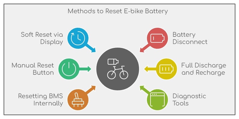 An infographic showing six steps of how to reset e bike battery